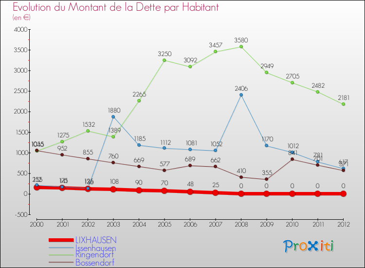 Evolution de la dette par habitant pour la commune de LIXHAUSEN et les communes proches de 2000 à 2012 Comparaison de la dette par habitant pour LIXHAUSEN et les communes voisines de 2000 à 2012