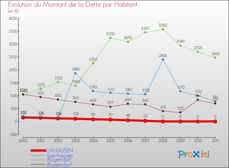Evolution de la dette par habitant pour la commune de LIXHAUSEN et les communes proches Comparaison de la dette par habitant pour LIXHAUSEN et les communes voisines