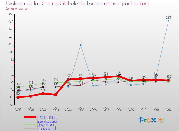 Evolution et montant de la dotation globale de fonctionnement par Habitant pour LIXHAUSEN et les communes proches Comparaison des dotations globales de fonctionnement par habitant pour LIXHAUSEN et les communes voisines