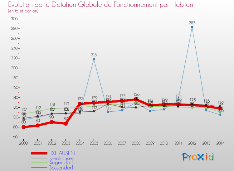 Evolution et montant de la dotation globale de fonctionnement par Habitant pour LIXHAUSEN et les communes proches de 2000 à 2014. Comparaison des dotations globales de fonctionnement par habitant pour LIXHAUSEN et les communes voisines de 2000 à 2014.
