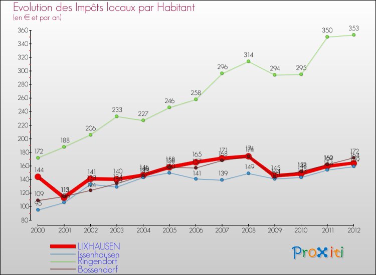 Evolution et montant des impôts locaux par Habitant pour LIXHAUSEN et les communes proches Comparaison des impôts locaux par habitant pour LIXHAUSEN et les communes voisines