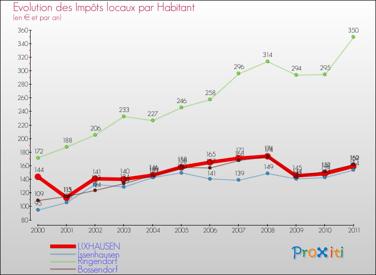 Evolution et montant des impôts locaux par Habitant pour LIXHAUSEN et les communes proches Comparaison des impôts locaux par habitant pour LIXHAUSEN et les communes voisines