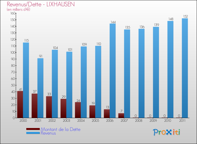 Evolution comparée de la dette et des revenus pour la commune de LIXHAUSEN de 2000 à 2011 Comparaison de la dette et des revenus pour LIXHAUSEN de 2000 à 2011