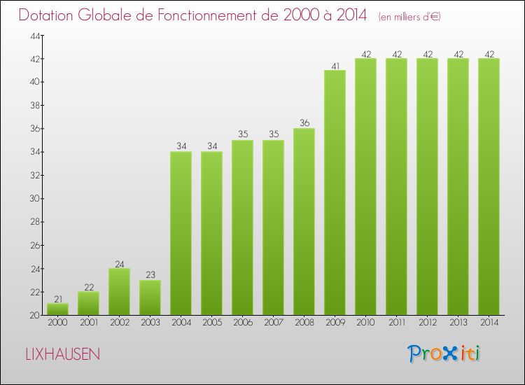Evolution du montant de la Dotation Globale de Fonctionnement pour la commune de LIXHAUSEN de 2000 à 2014 Evolution du montant de la Dotation Globale de Fonctionnement pour LIXHAUSEN de 2000 à 2014