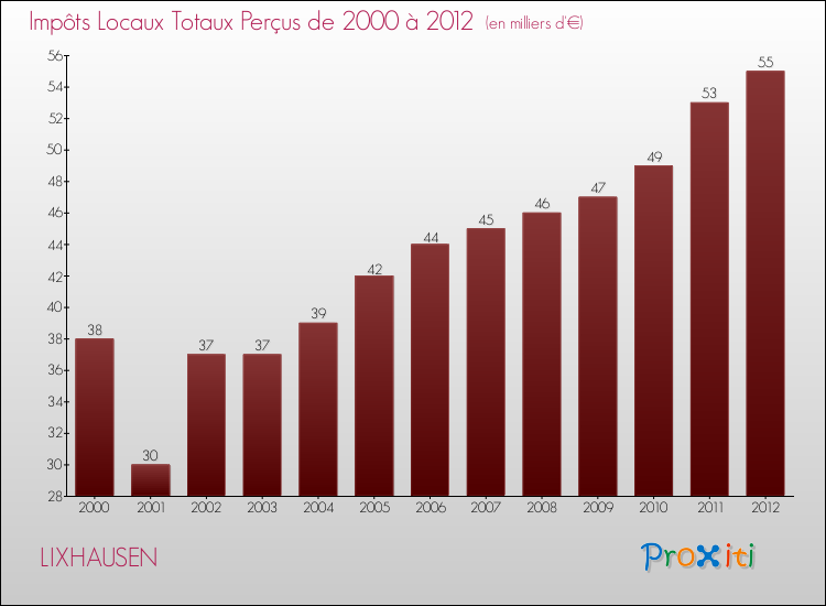 Evolution des Impôts Locaux pour la commune de LIXHAUSEN de 2000 à 2012 Evolution des Impôts Locaux pour LIXHAUSEN de 2000 à 2012