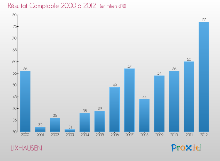 Evolution du résultat comptable pour la commune de LIXHAUSEN de 2000 à 2012 Evolution du résultat comptable pour LIXHAUSEN de 2000 à 2012