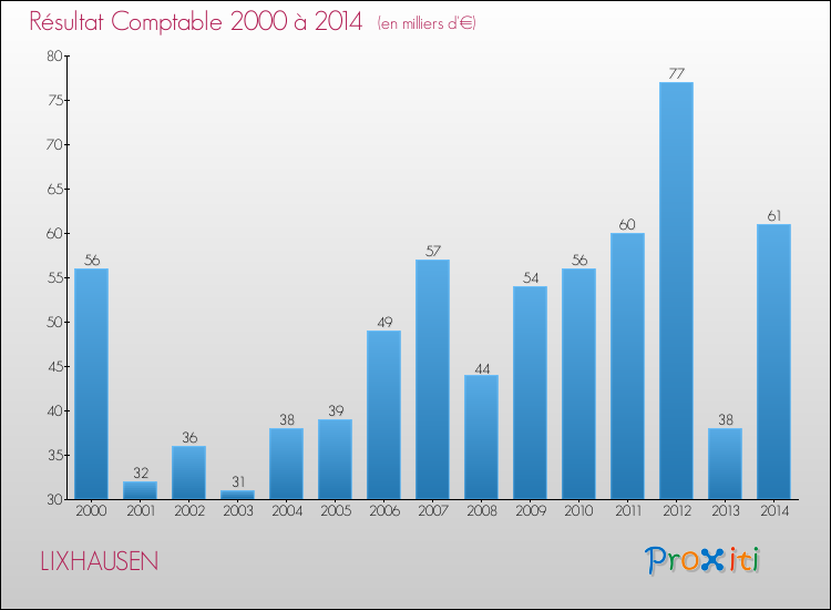 Evolution du résultat comptable pour la commune de LIXHAUSEN de 2000 à 2014 Evolution du résultat comptable pour LIXHAUSEN de 2000 à 2014