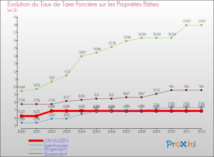 Evolution du taux de la taxe foncière sur le bati pour LIXHAUSEN et les communes proches de 2000 à 2012 Comparaison des taux de taxe foncière sur le bati pour LIXHAUSEN et les communes voisines de 2000 à 2012