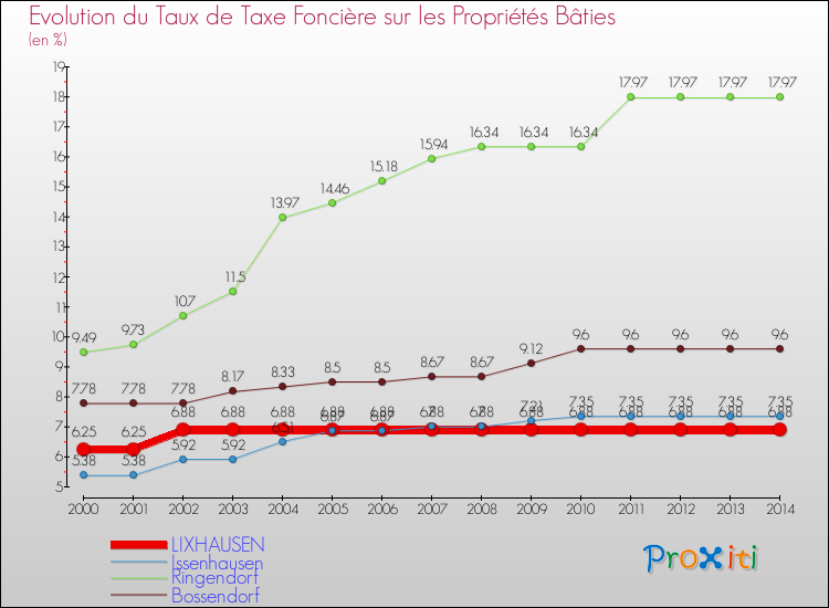Evolution du taux de la taxe foncière sur le bati pour LIXHAUSEN et les communes proches de 2000 à 2014 Comparaison des taux de taxe foncière sur le bati pour LIXHAUSEN et les communes voisines de 2000 à 2014