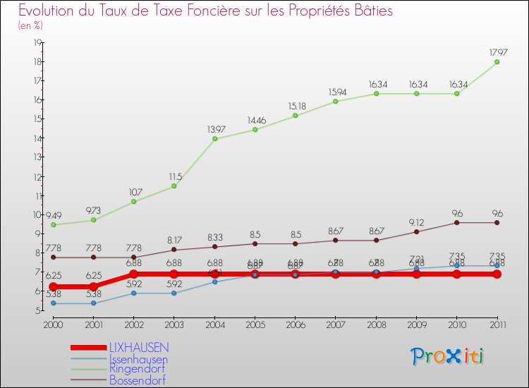 Evolution du taux de la taxe foncière sur le bati pour LIXHAUSEN et les communes proches Comparaison des taux de taxe foncière sur le bati pour LIXHAUSEN et les communes voisines