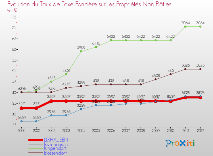 Evolution du taux de la taxe foncière sur les immeubles et terrains non batis pour LIXHAUSEN et les communes proches de 2000 à 2012 Comparaison des taux de la taxe foncière sur les immeubles et terrains non batis pour LIXHAUSEN et les communes voisines de 2000 à 2012