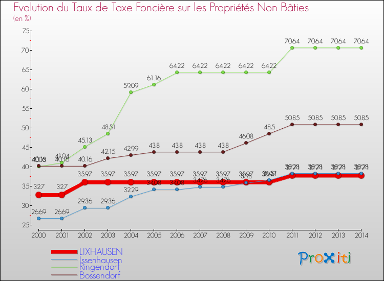 Evolution du taux de la taxe foncière sur les immeubles et terrains non batis pour LIXHAUSEN et les communes proches de 2000 à 2014 Comparaison des taux de la taxe foncière sur les immeubles et terrains non batis pour LIXHAUSEN et les communes voisines de 2000 à 2014