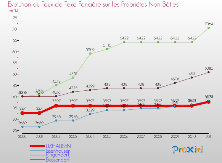 Evolution du taux de la taxe foncière sur les immeubles et terrains non batis pour LIXHAUSEN et les communes proches Comparaison des taux de la taxe foncière sur les immeubles et terrains non batis pour LIXHAUSEN et les communes voisines