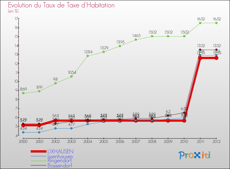 Evolution du taux de la taxe d'habitation pour LIXHAUSEN et les communes proches Comparaison des taux de la taxe d'habitation pour LIXHAUSEN et les communes voisines