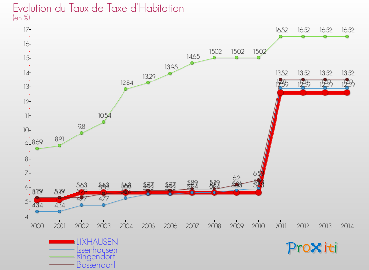Evolution du taux de la taxe d'habitation pour LIXHAUSEN et les communes proches de 2000 à 2014 Comparaison des taux de la taxe d'habitation pour LIXHAUSEN et les communes voisines de 2000 à 2014