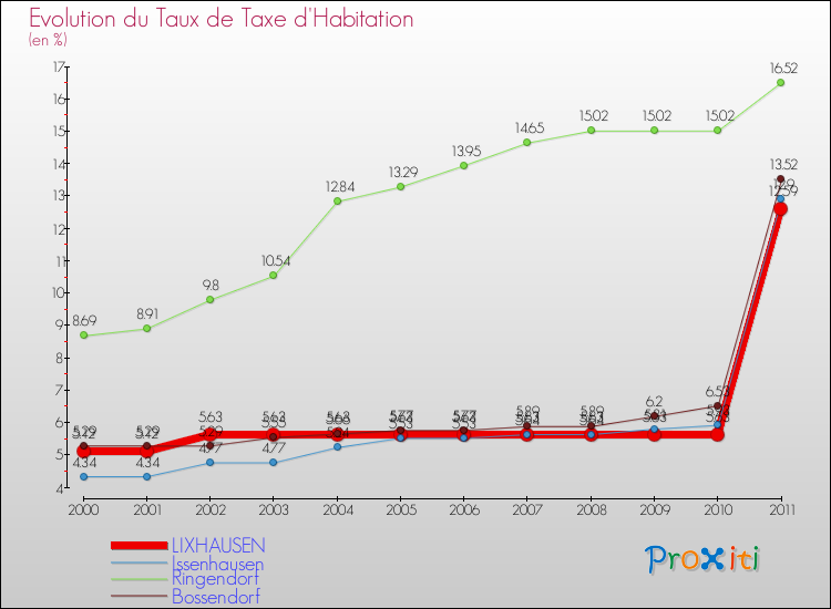 Evolution du taux de la taxe d'habitation pour LIXHAUSEN et les communes proches Comparaison des taux de la taxe d'habitation pour LIXHAUSEN et les communes voisines