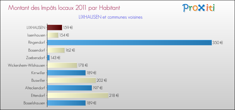 Montant des impôts locaux par Habitant pour LIXHAUSEN et les communes proches Comparaison des impôts locaux par habitant pour LIXHAUSEN et les communes voisines