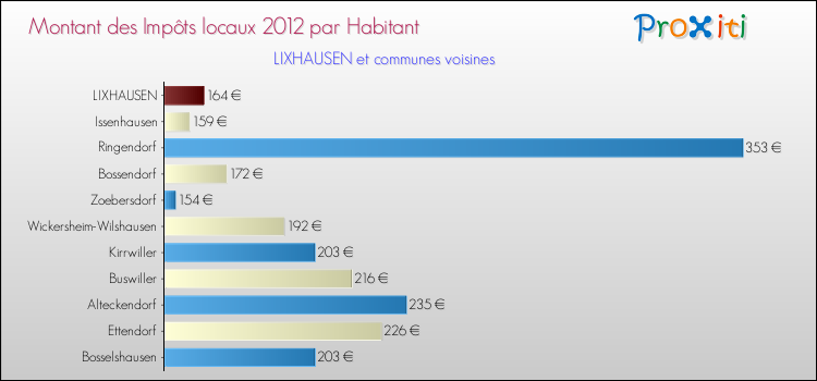 Montant des impôts locaux par Habitant pour LIXHAUSEN et les communes proches Comparaison des impôts locaux par habitant pour LIXHAUSEN et les communes voisines