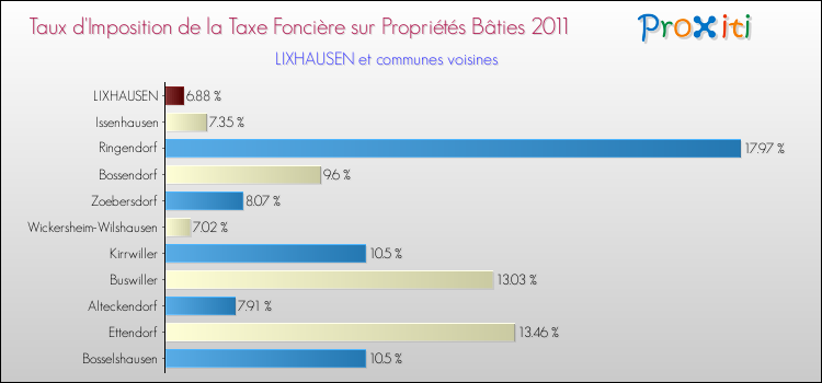 Taux d'imposition de la taxe foncière sur le bati 2011 pour LIXHAUSEN et les communes proches Comparaison des taux d'imposition de la taxe foncière sur le bati 2011 pour LIXHAUSEN et les communes voisines