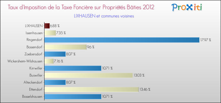 Taux d'imposition de la taxe foncière sur le bati 2012 pour LIXHAUSEN et les communes proches Comparaison des taux d'imposition de la taxe foncière sur le bati 2012 pour LIXHAUSEN et les communes voisines