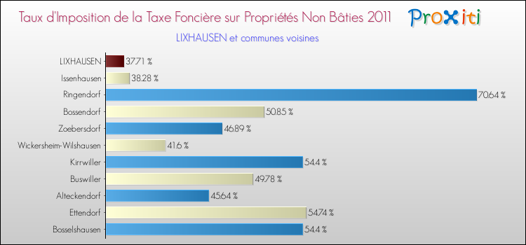 Taux d'imposition de la taxe foncière sur les immeubles et terrains non batis 2011 pour LIXHAUSEN et les communes proches Comparaison des taux d'imposition de la taxe foncière sur les immeubles et terrains non batis 2011 pour LIXHAUSEN et les communes voisines