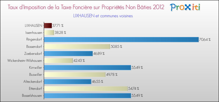 Taux d'imposition de la taxe foncière sur les immeubles et terrains non batis 2012 pour LIXHAUSEN et les communes proches Comparaison des taux d'imposition de la taxe foncière sur les immeubles et terrains non batis 2012 pour LIXHAUSEN et les communes voisines