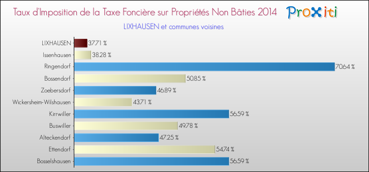 Taux d'imposition de la taxe foncière sur les immeubles et terrains non batis 2014 pour LIXHAUSEN et les communes proches Comparaison des taux d'imposition de la taxe foncière sur les immeubles et terrains non batis 2014 pour LIXHAUSEN et les communes voisines