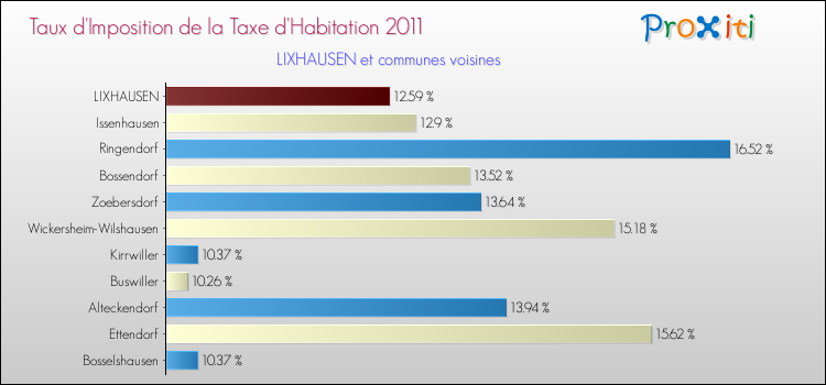 Taux d'imposition de la taxe d'habitation 2011 pour LIXHAUSEN et les communes proches Comparaison des taux d'imposition de la taxe d'habitation 2011 pour LIXHAUSEN et les communes voisines