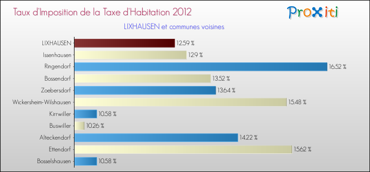 Taux d'imposition de la taxe d'habitation 2012 pour LIXHAUSEN et les communes proches Comparaison des taux d'imposition de la taxe d'habitation 2012 pour LIXHAUSEN et les communes voisines