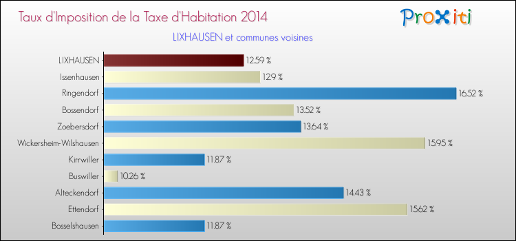 Taux d'imposition de la taxe d'habitation 2014 pour LIXHAUSEN et les communes proches Comparaison des taux d'imposition de la taxe d'habitation 2014 pour LIXHAUSEN et les communes voisines
