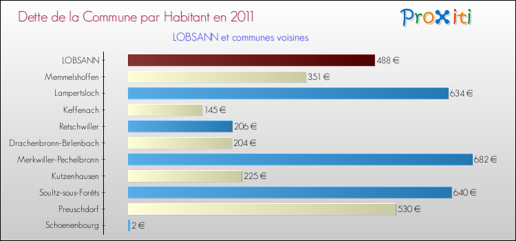 Dette par habitant de la commune en 2011 pour LOBSANN et les communes proches Comparaison de la dette par habitant de la commune en 2011 pour LOBSANN et les communes voisines