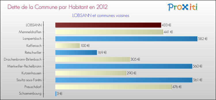 Dette par habitant de la commune en 2012 pour LOBSANN et les communes proches Comparaison de la dette par habitant de la commune en 2012 pour LOBSANN et les communes voisines
