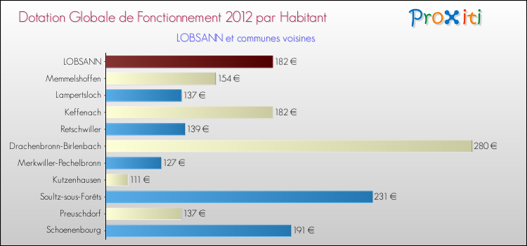 Montant des dotations globales de fonctionnement DGF par Habitant pour LOBSANN et les communes proches Comparaison des des dotations globales de fonctionnement DGF par habitant pour LOBSANN et les communes voisines
