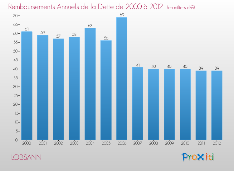 Evolution de l'annuité de la dette pour la commune de LOBSANN de 2000 à 2012 Annuités de la dette pour LOBSANN de 2000 à 2012