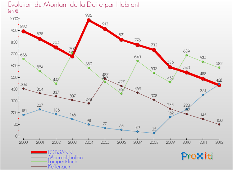 Evolution de la dette par habitant pour la commune de LOBSANN et les communes proches de 2000 à 2012 Comparaison de la dette par habitant pour LOBSANN et les communes voisines de 2000 à 2012
