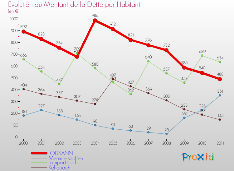 Evolution de la dette par habitant pour la commune de LOBSANN et les communes proches Comparaison de la dette par habitant pour LOBSANN et les communes voisines