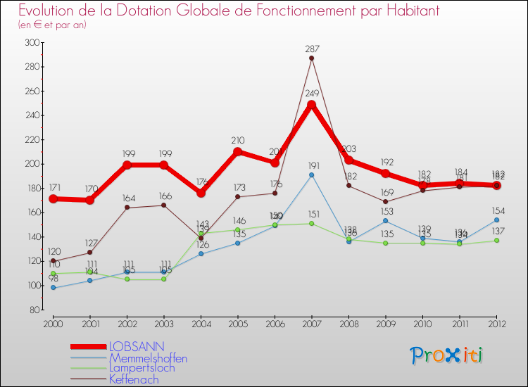 Evolution et montant de la dotation globale de fonctionnement par Habitant pour LOBSANN et les communes proches Comparaison des dotations globales de fonctionnement par habitant pour LOBSANN et les communes voisines