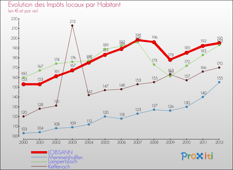 Evolution et montant des impôts locaux par Habitant pour LOBSANN et les communes proches Comparaison des impôts locaux par habitant pour LOBSANN et les communes voisines