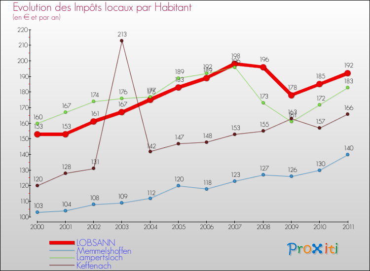 Evolution et montant des impôts locaux par Habitant pour LOBSANN et les communes proches Comparaison des impôts locaux par habitant pour LOBSANN et les communes voisines