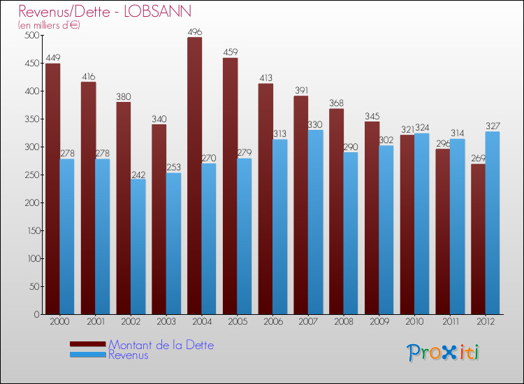 Evolution comparée de la dette et des revenus pour la commune de LOBSANN de 2000 à 2012 Comparaison de la dette et des revenus pour LOBSANN de 2000 à 2012