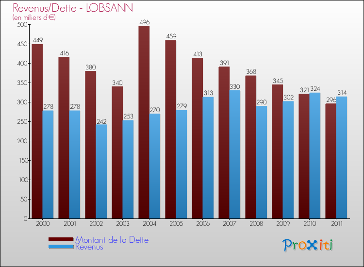 Evolution comparée de la dette et des revenus pour la commune de LOBSANN de 2000 à 2011 Comparaison de la dette et des revenus pour LOBSANN de 2000 à 2011
