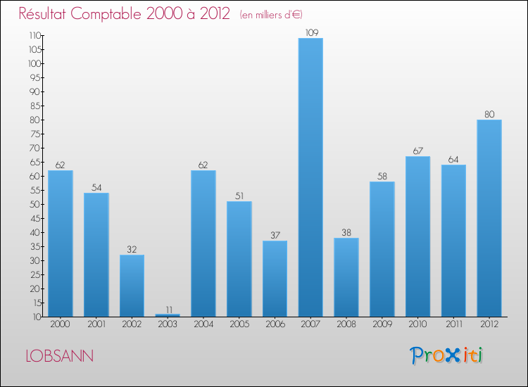 Evolution du résultat comptable pour la commune de LOBSANN de 2000 à 2012 Evolution du résultat comptable pour LOBSANN de 2000 à 2012