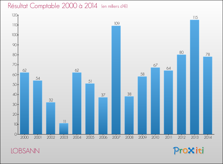 Evolution du résultat comptable pour la commune de LOBSANN de 2000 à 2014 Evolution du résultat comptable pour LOBSANN de 2000 à 2014