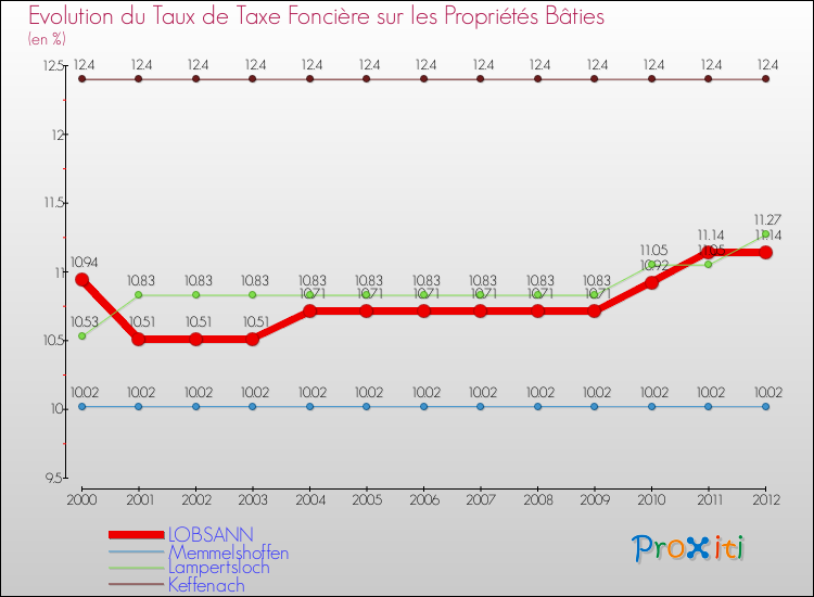 Evolution du taux de la taxe foncière sur le bati pour LOBSANN et les communes proches de 2000 à 2012 Comparaison des taux de taxe foncière sur le bati pour LOBSANN et les communes voisines de 2000 à 2012