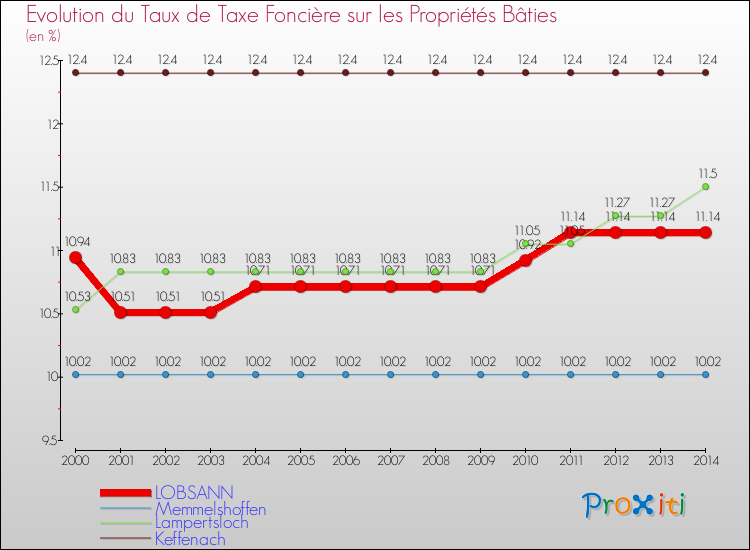 Evolution du taux de la taxe foncière sur le bati pour LOBSANN et les communes proches de 2000 à 2014 Comparaison des taux de taxe foncière sur le bati pour LOBSANN et les communes voisines de 2000 à 2014