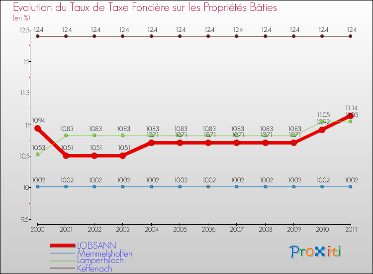 Evolution du taux de la taxe foncière sur le bati pour LOBSANN et les communes proches Comparaison des taux de taxe foncière sur le bati pour LOBSANN et les communes voisines