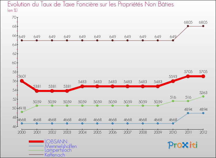 Evolution du taux de la taxe foncière sur les immeubles et terrains non batis pour LOBSANN et les communes proches de 2000 à 2012 Comparaison des taux de la taxe foncière sur les immeubles et terrains non batis pour LOBSANN et les communes voisines de 2000 à 2012