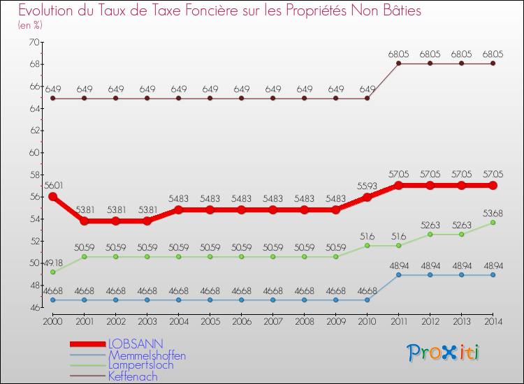 Evolution du taux de la taxe foncière sur les immeubles et terrains non batis pour LOBSANN et les communes proches de 2000 à 2014 Comparaison des taux de la taxe foncière sur les immeubles et terrains non batis pour LOBSANN et les communes voisines de 2000 à 2014