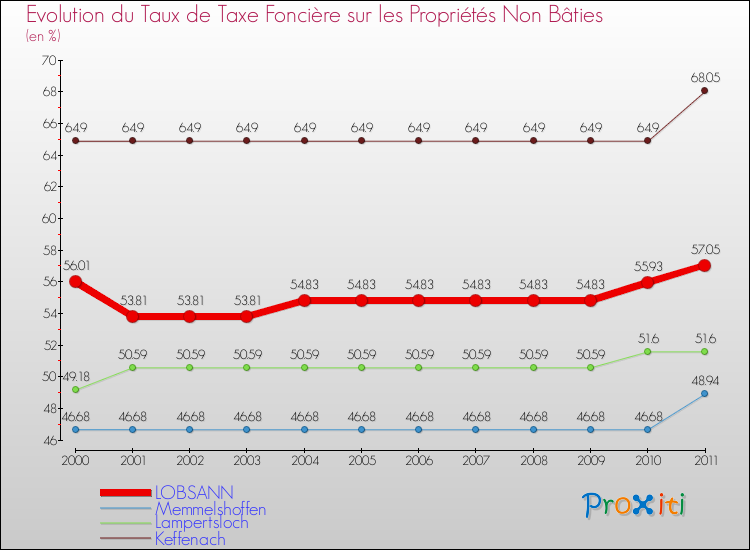 Evolution du taux de la taxe foncière sur les immeubles et terrains non batis pour LOBSANN et les communes proches Comparaison des taux de la taxe foncière sur les immeubles et terrains non batis pour LOBSANN et les communes voisines