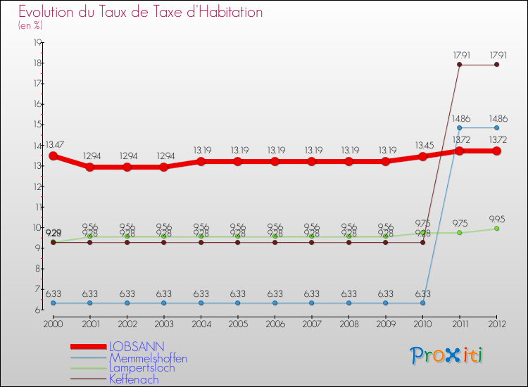 Evolution du taux de la taxe d'habitation pour LOBSANN et les communes proches Comparaison des taux de la taxe d'habitation pour LOBSANN et les communes voisines